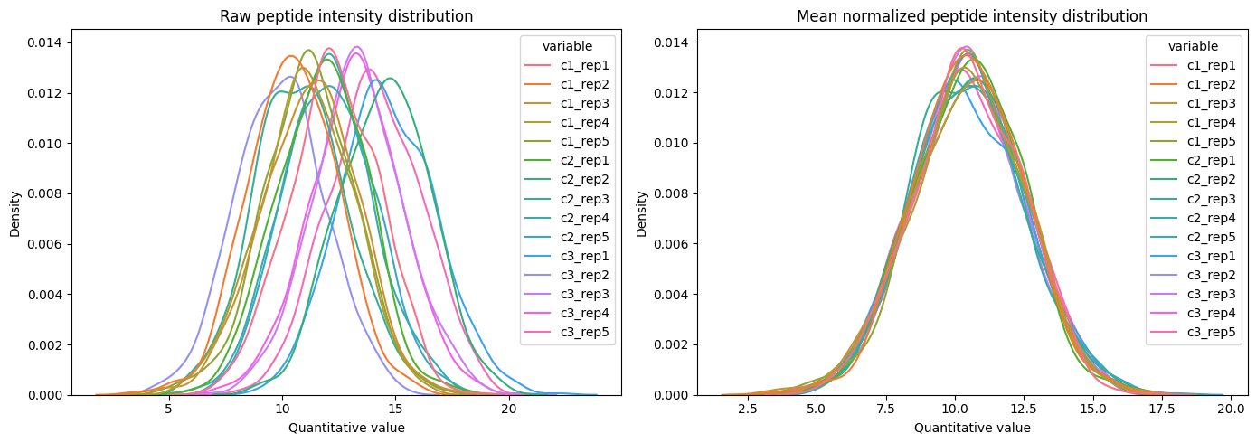 ../_images/notebooks_peptide-level-normalization-across-experiments_9_0.png